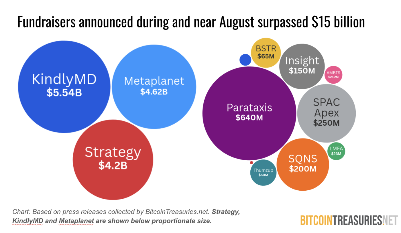 August fundraising data for the Bitcoin treasury sector.